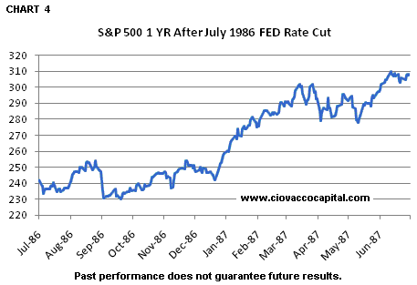Fed rate cut chart 4