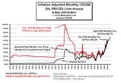 Inflation Adjusted Oil Prices