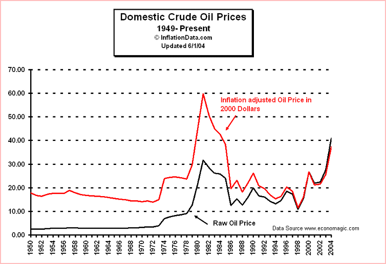 oil price graph